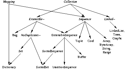 Collections Inheritance